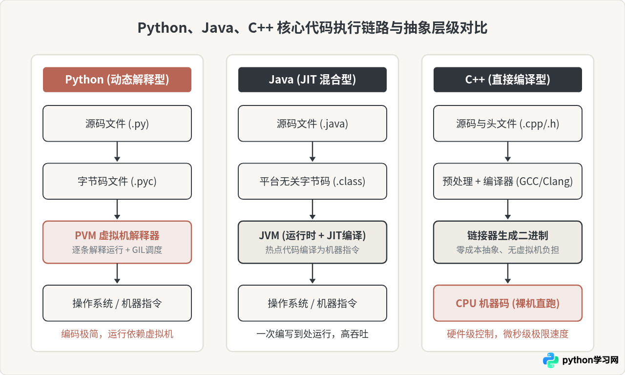 Python与Java、C++相比有什么显著特点？