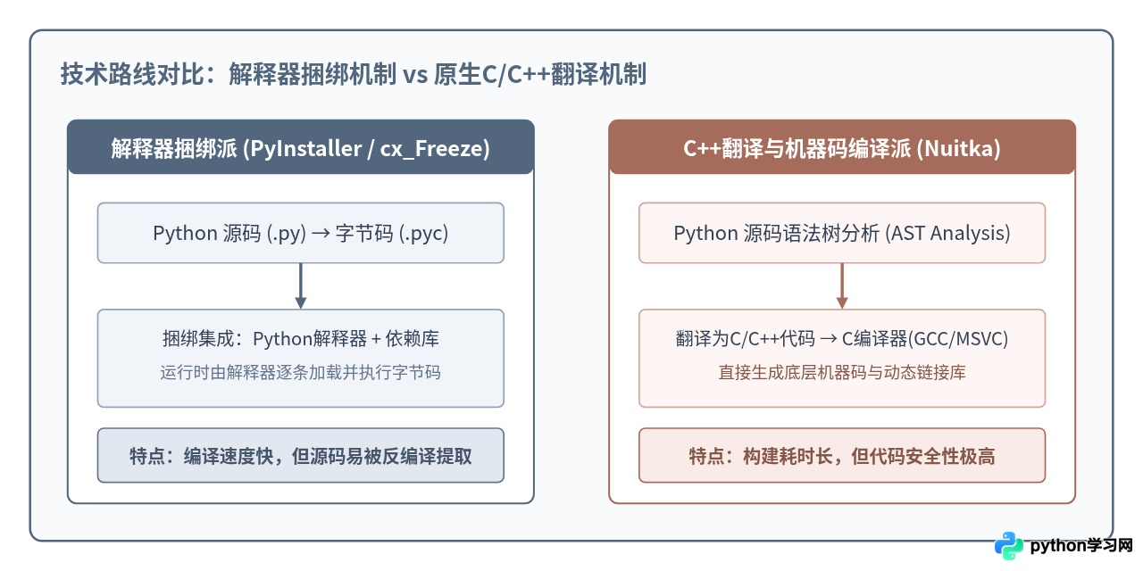 PyInstaller、Nuitka与cx_Freeze：Python打包工具怎么选