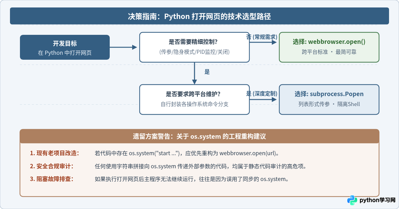 Python中os.system、subprocess与webbrowser打开网页的对比