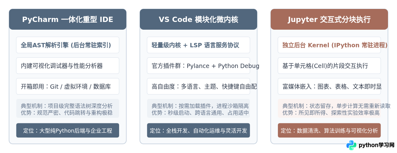 Python编程用什么界面？PyCharm、VS Code与Jupyter对比推荐