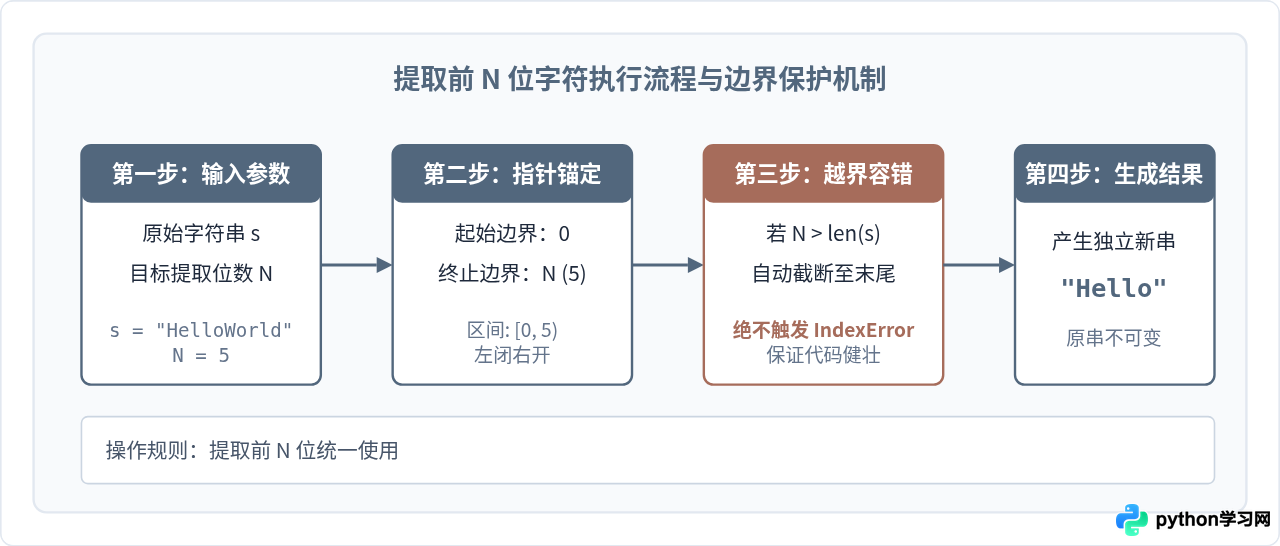 Python字符串切片提取前N位、后N位及中间子串代码示例