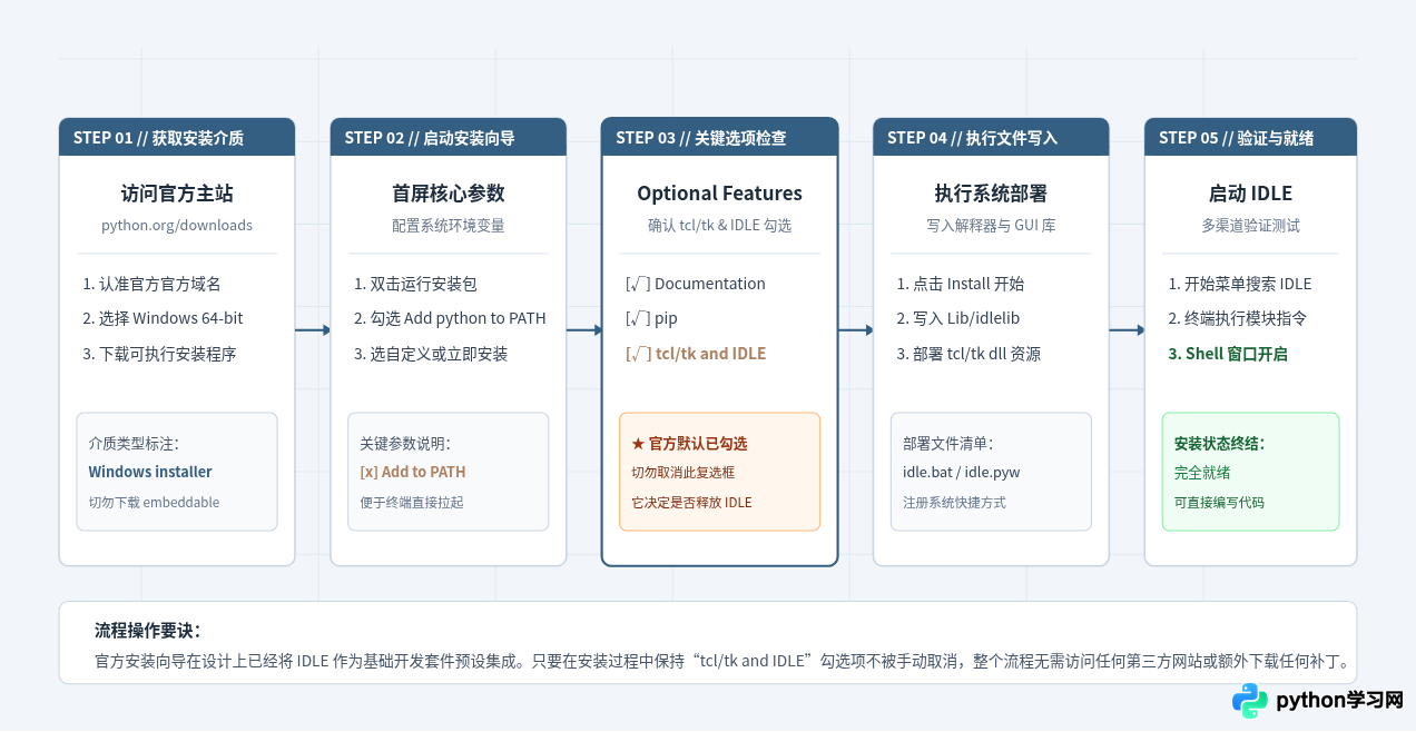 Python 3 官方下载：IDLE 是否需单独安装？
