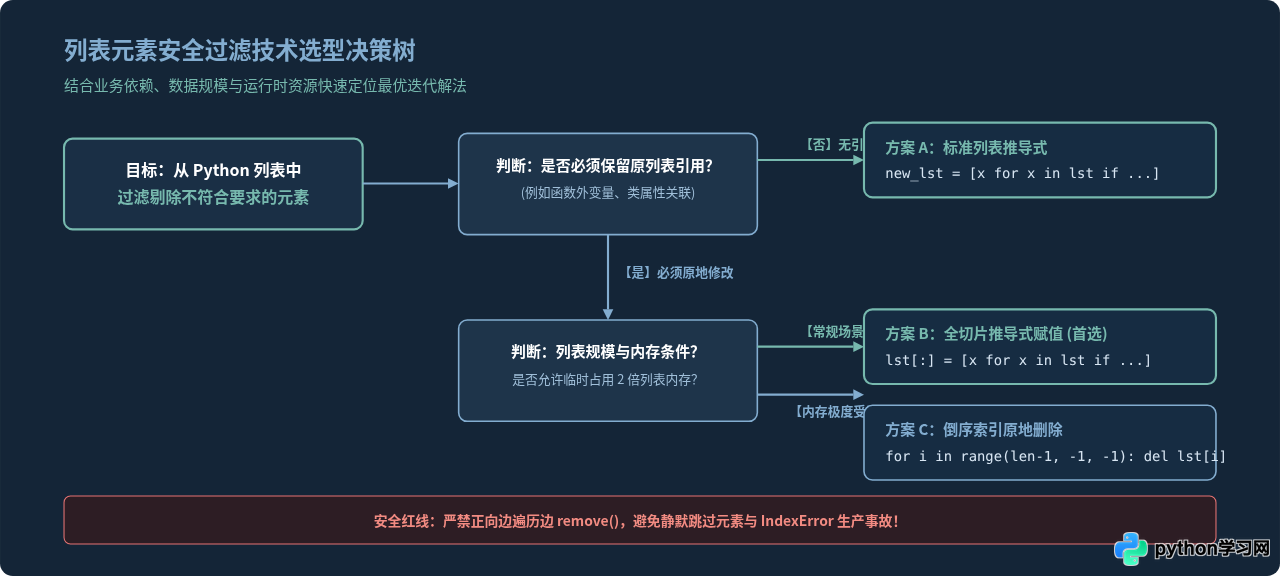 Python遍历列表时删除元素报错怎么办？安全迭代方法