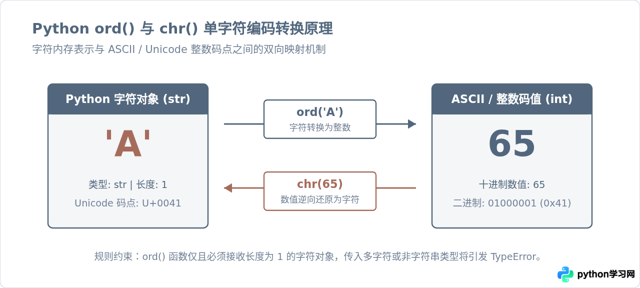 Python怎么获取大写字母的ASCII编码值