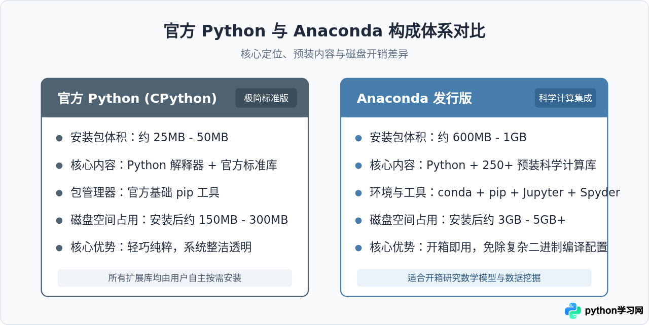 初学者该下载官方Python还是Anaconda？