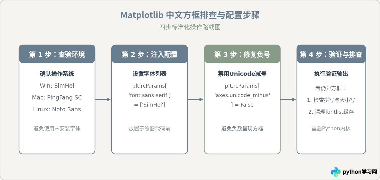 Python Matplotlib绘图中文显示方框怎么解决