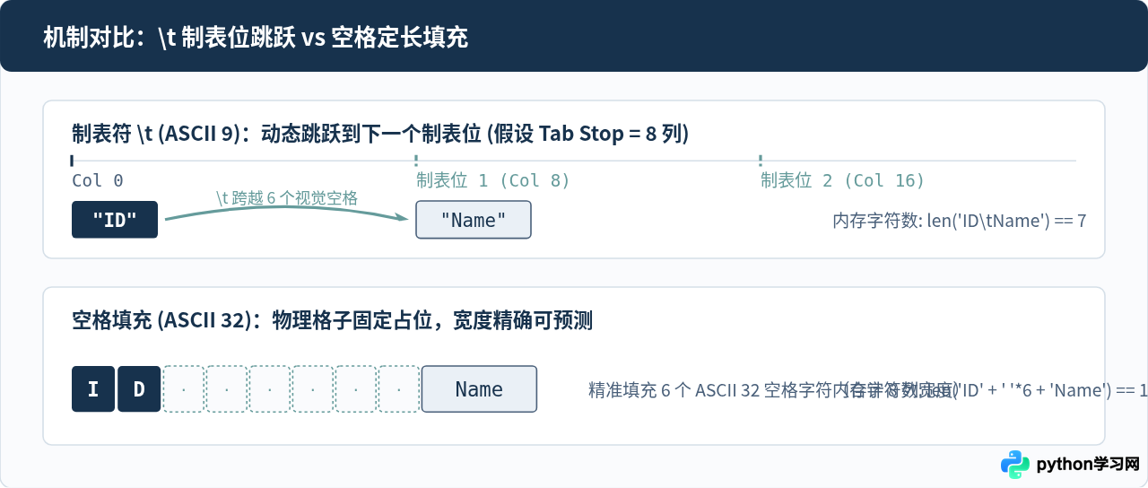 Python中\t制表符与空格填充的区别是什么