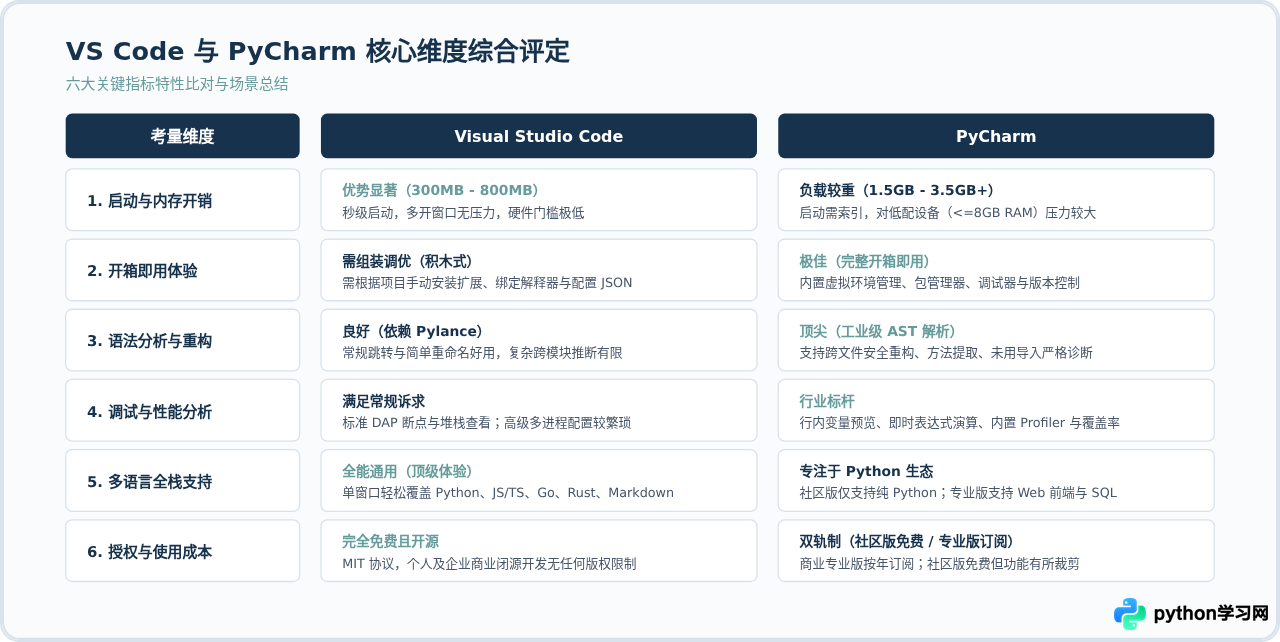 VS Code还是PyCharm：Python编程IDE选择指南