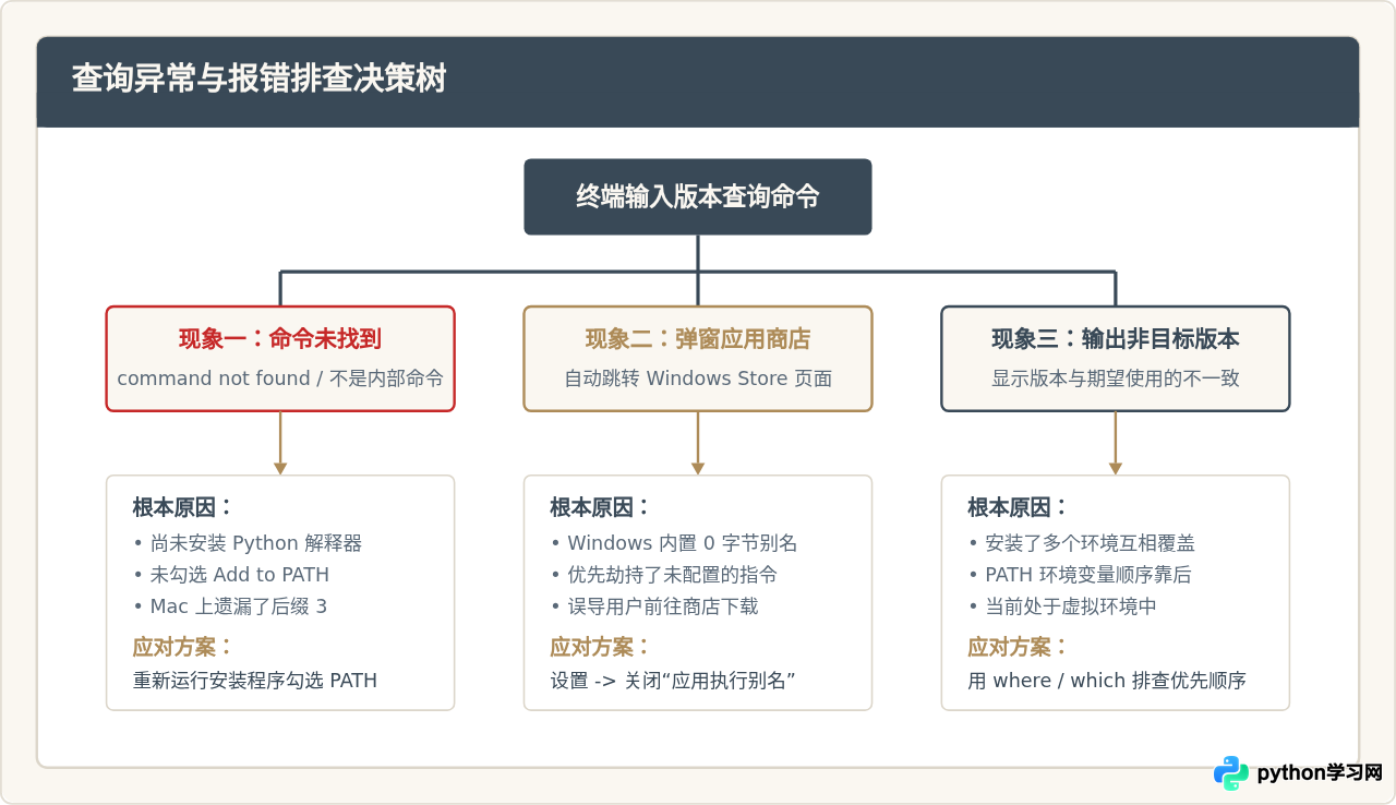 Windows和Mac怎么查Python版本