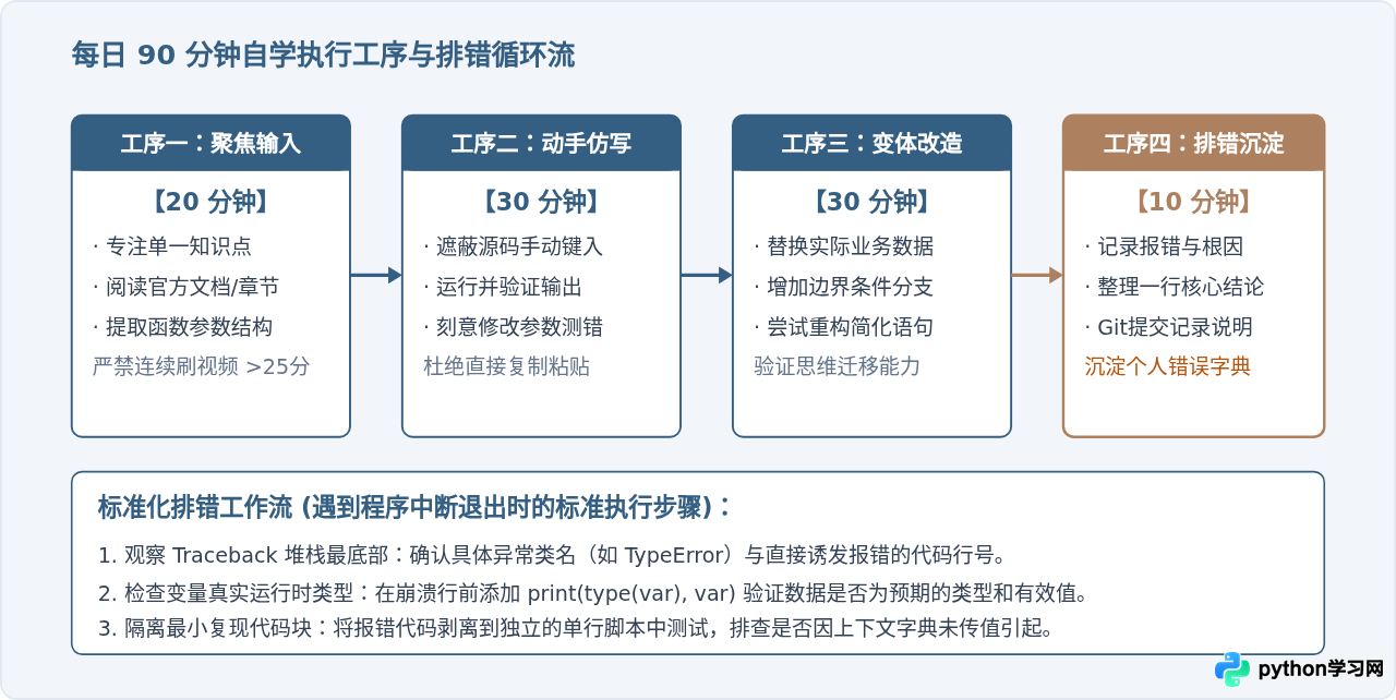 零基础自学Python需要多久？合理的学习路线规划