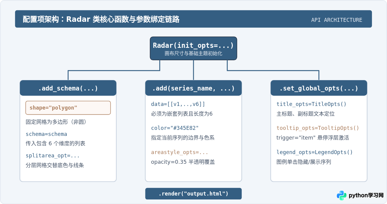 怎么用Pyecharts在Python中绘制交互式六边形雷达图