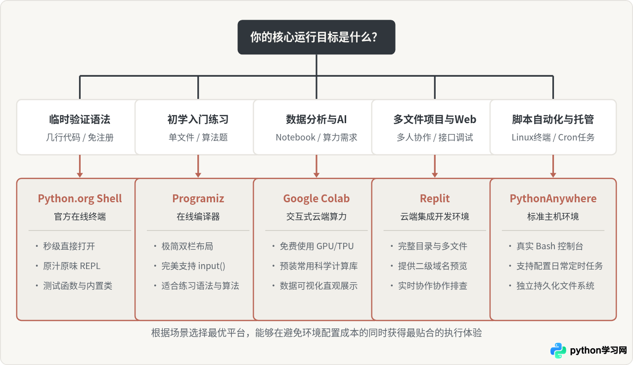无需安装环境：5个稳定好用的Python在线运行网站推荐