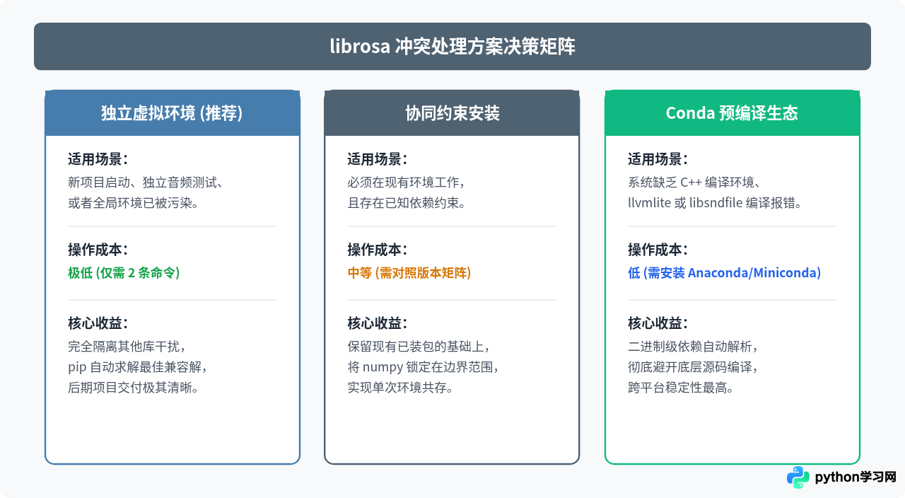 Python更新librosa时遇到依赖冲突怎么办