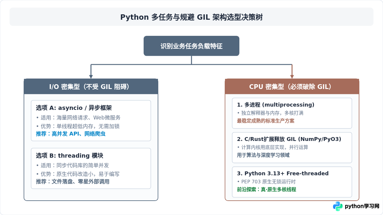 为什么Python多线程无法利用多核CPU？GIL机制解析