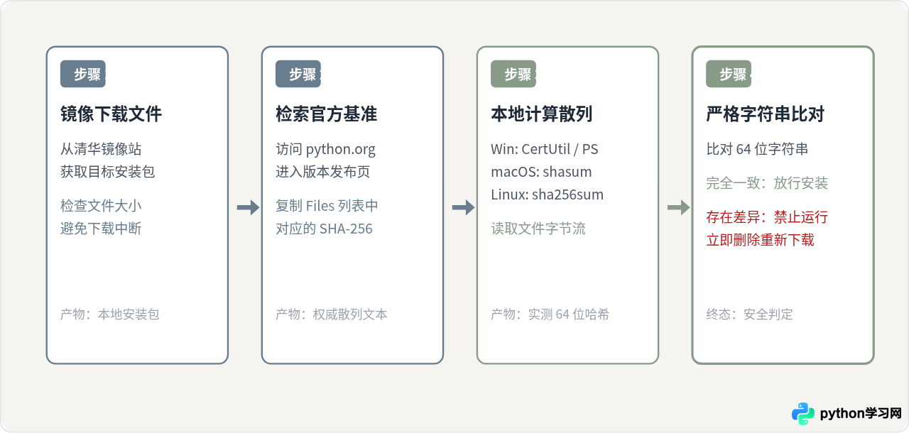 从清华镜像下载的 Python 安装包怎么校验完整性