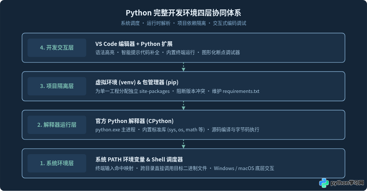 新手怎么从零搭建完整的Python开发环境
