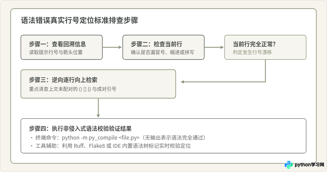 怎么快速定位Python代码中的语法错误行号