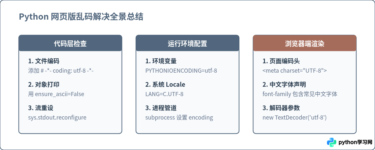 Python网页版运行代码中文乱码怎么解决？