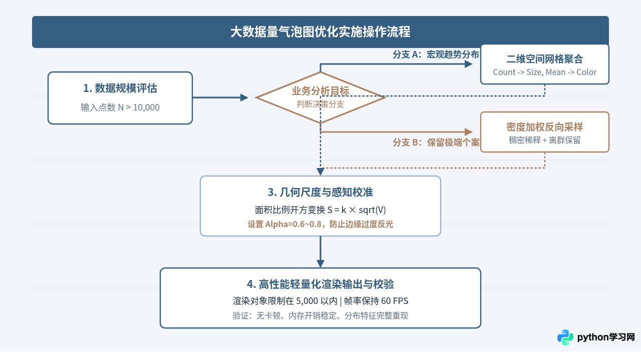 Python大数据量气泡图渲染卡顿？数据采样与聚合优化代码方案