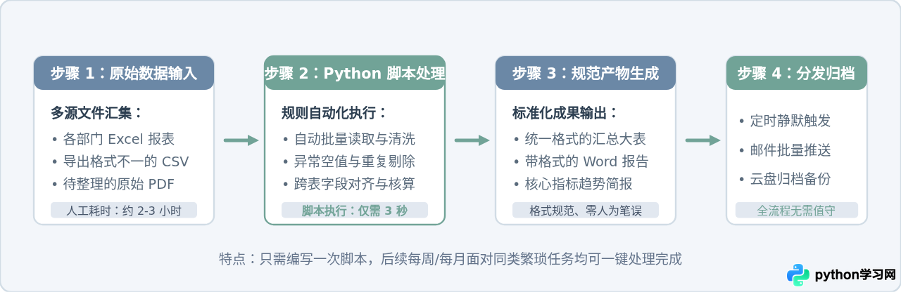 Python能做什么？零基础学习前的应用场景科普