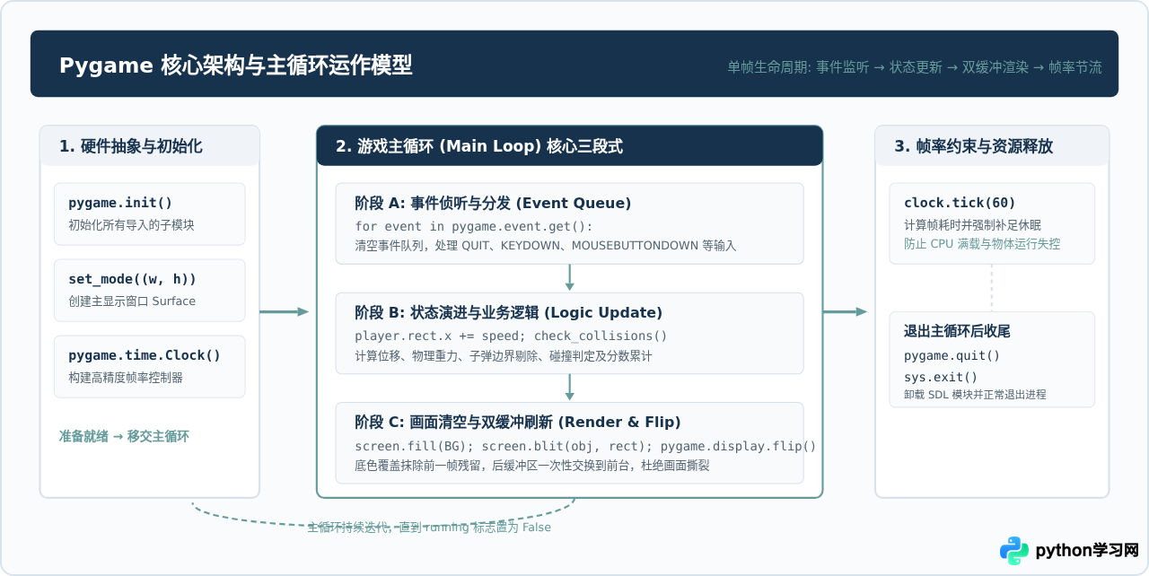Python游戏编程基础：Pygame核心概念PDF学习笔记整理