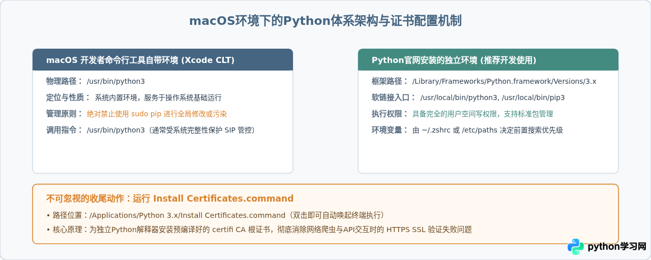 Python官网下载与安装全流程指南(Windows/macOS)