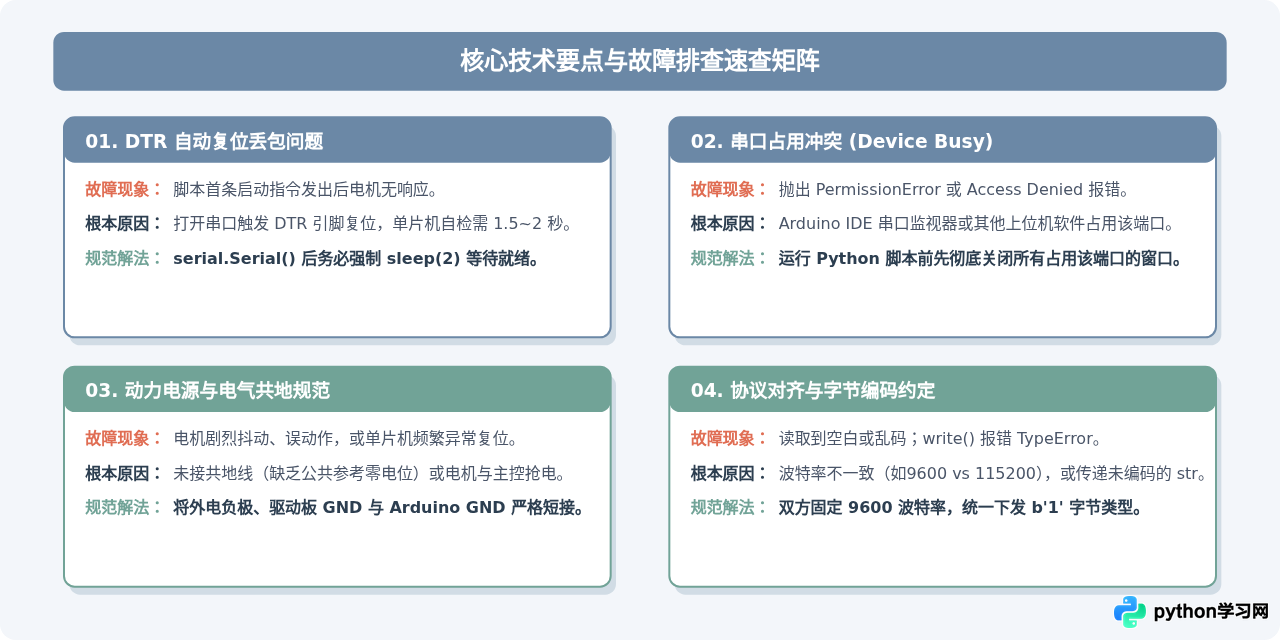 Python通过pyserial串口通信控制Arduino驱动电机启停