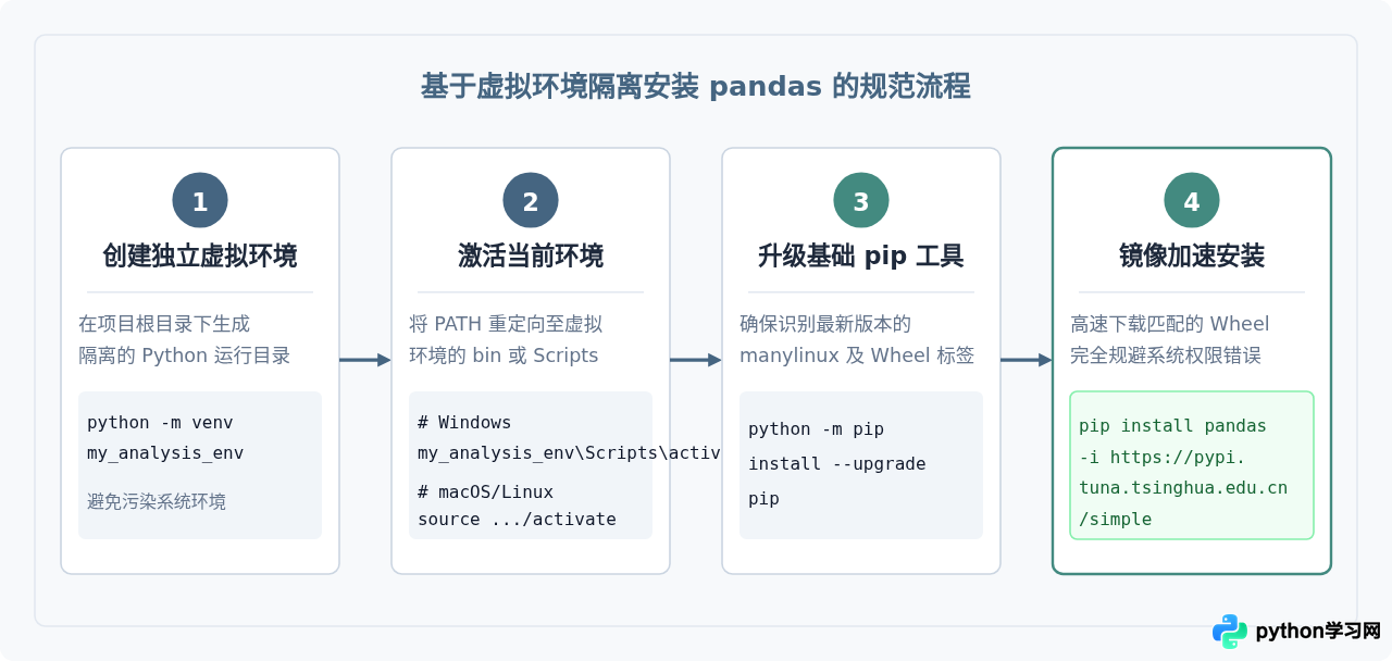 Python pip安装pandas报错的常见原因与解决方法
