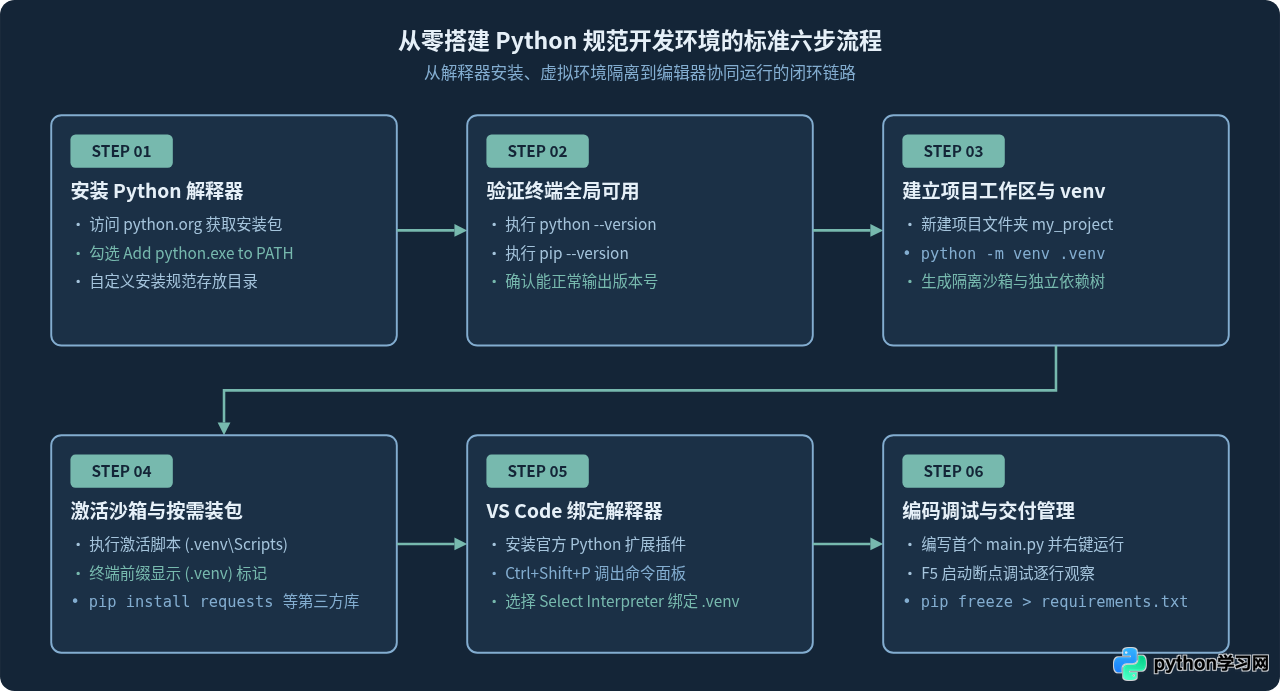 新手怎么从零搭建完整的Python开发环境