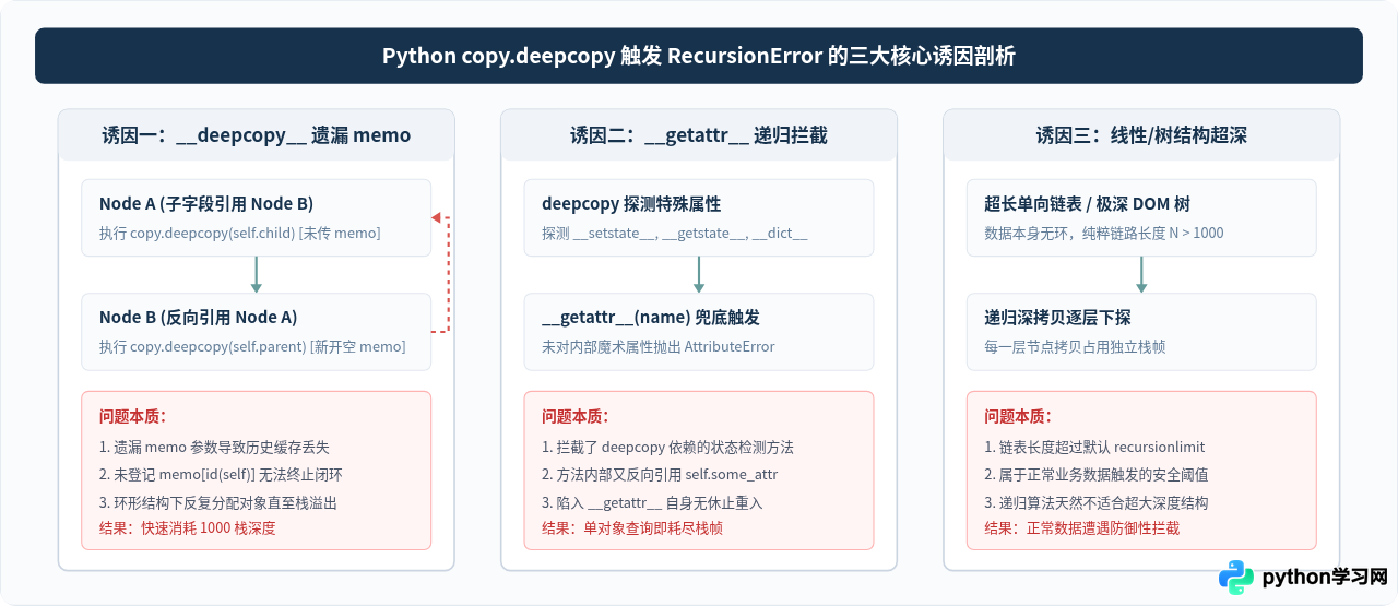 Python copy报错RecursionError怎么解决