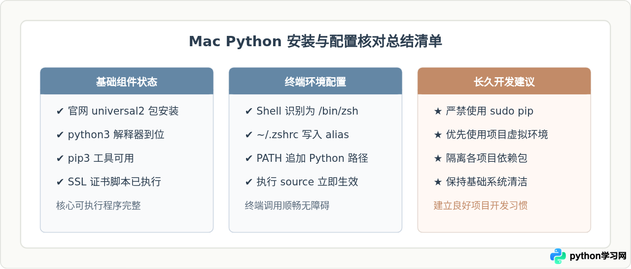 Mac 新手怎么安装 Python 并配置环境变量