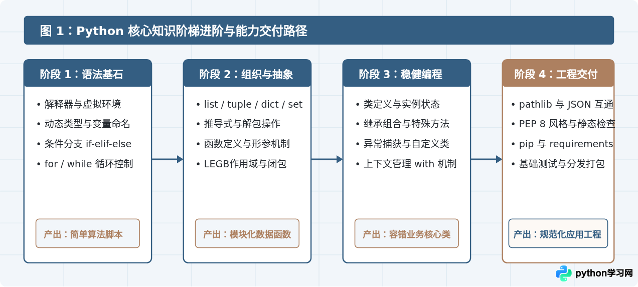 一份完整的Python教程应包含哪些核心知识模块？