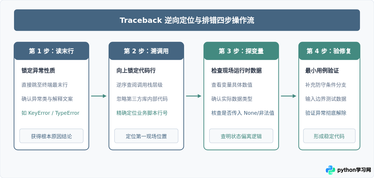 Python编程初学者常犯的错误有哪些？怎么高效调试代码