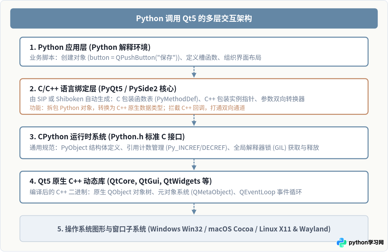 Python调用Qt5的原理：C++库怎么通过绑定层被Python使用