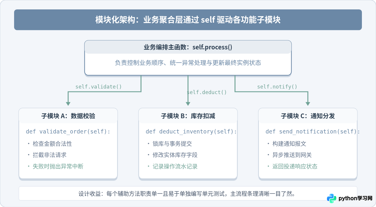 怎么在Python类内部通过self调用其他方法