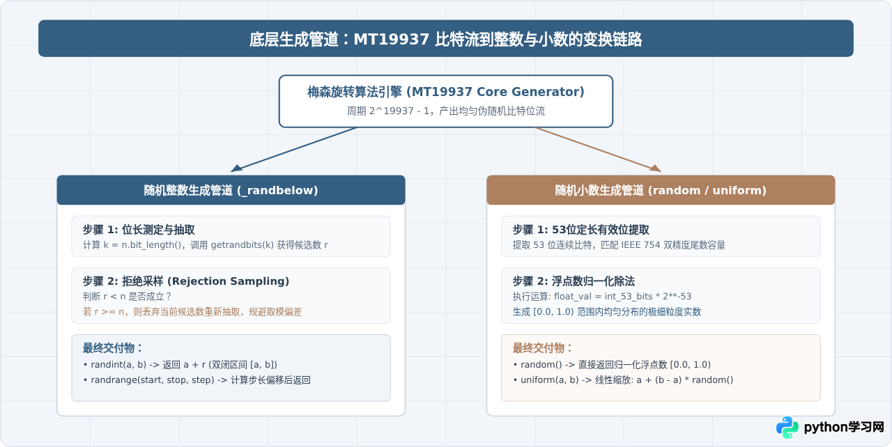 Python random模块中生成随机整数与随机小数的区别