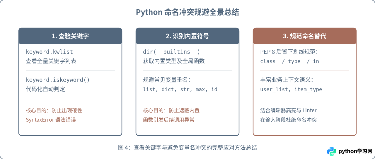 怎么查看Python所有关键字以避免变量名冲突？