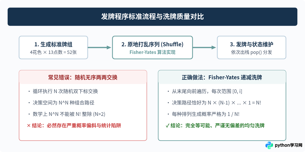 Python发牌程序中random.shuffle的随机性原理与Fisher-Yates算法实现