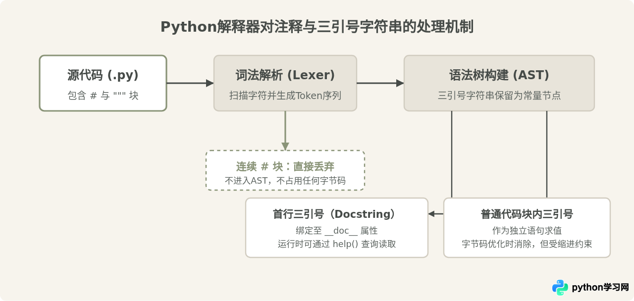 Python多行注释的语法形式与基本用途