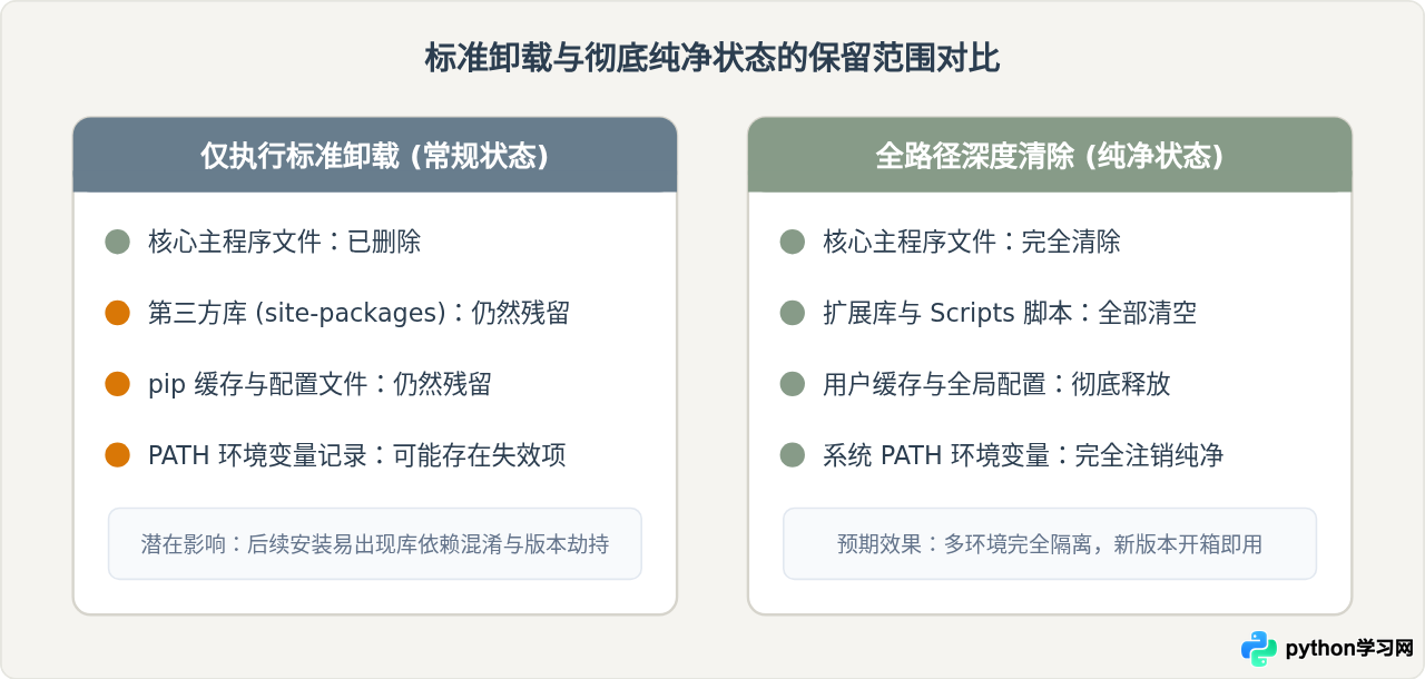 Python卸载后怎么验证是否彻底清除残留文件