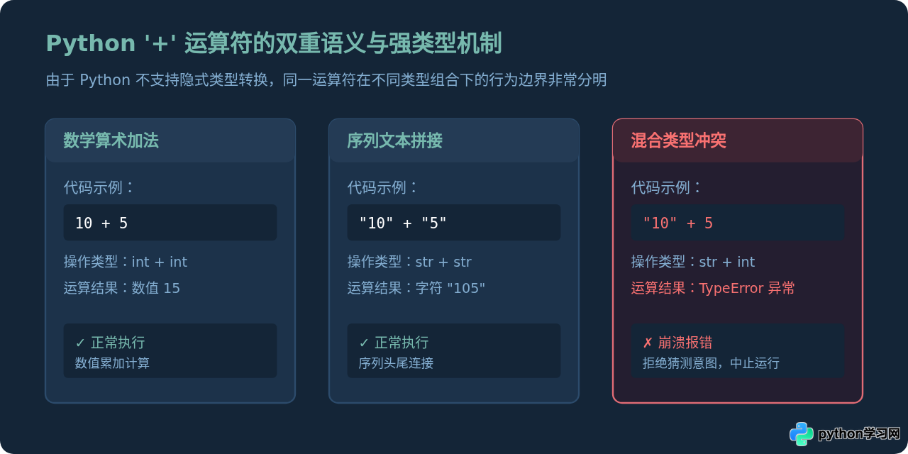 解决Python运算符类型错误：字符串与数字混合运算报错