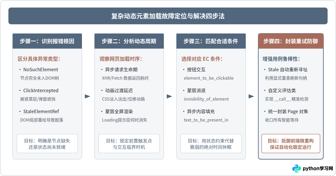 Python Web自动化测试中怎么处理动态元素加载与等待机制