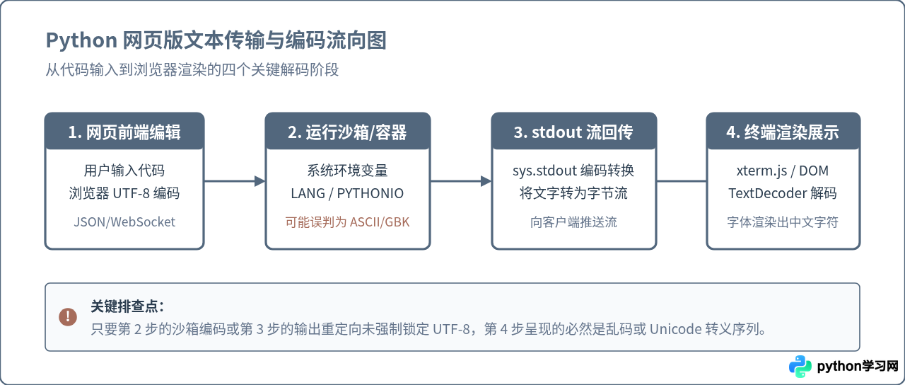 Python网页版运行代码中文乱码怎么解决？