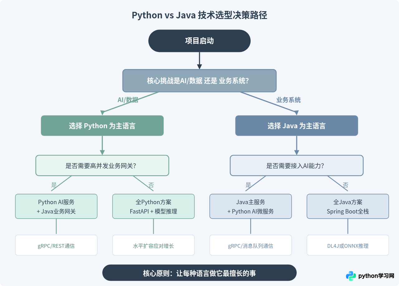 Web后端与AI开发：Python和Java的主流应用场景对比