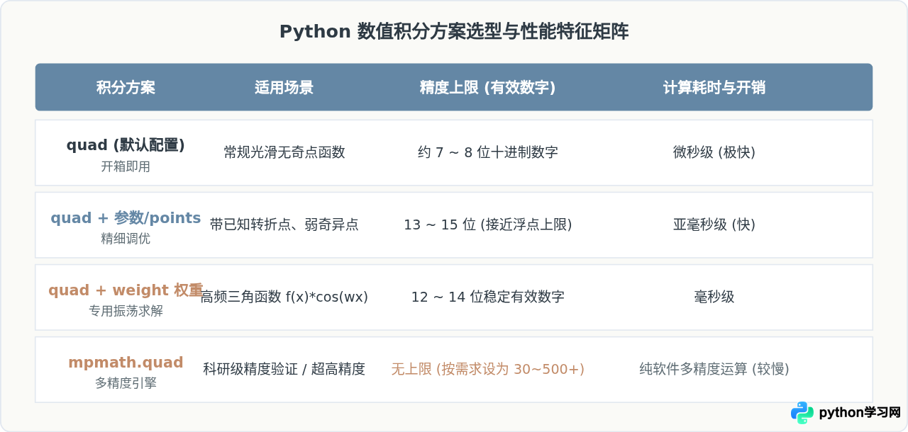 Python数值积分精度不够怎么办