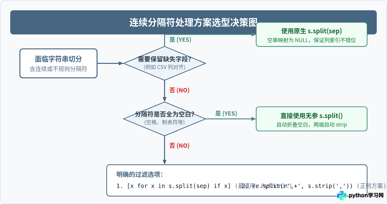 Python split处理连续分隔符为何会产生空字符串