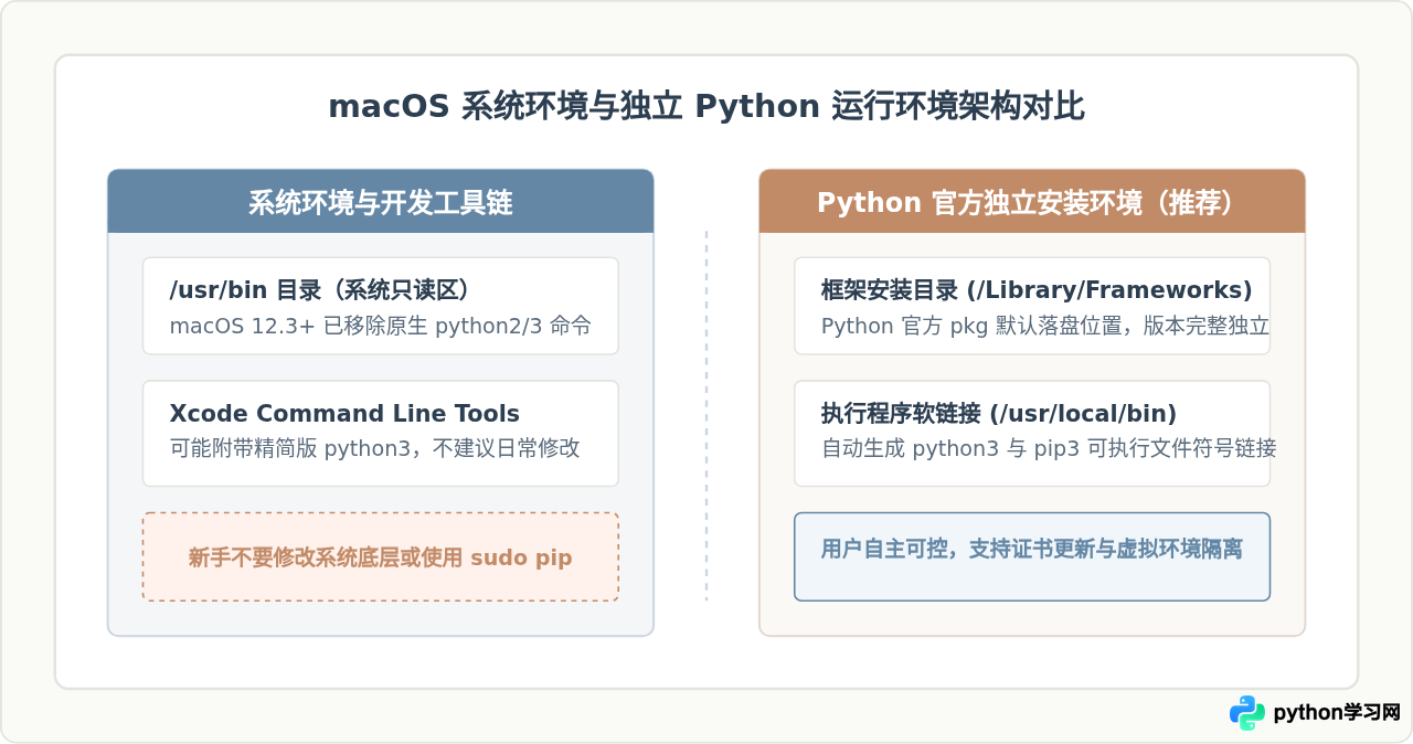 Mac 新手怎么安装 Python 并配置环境变量