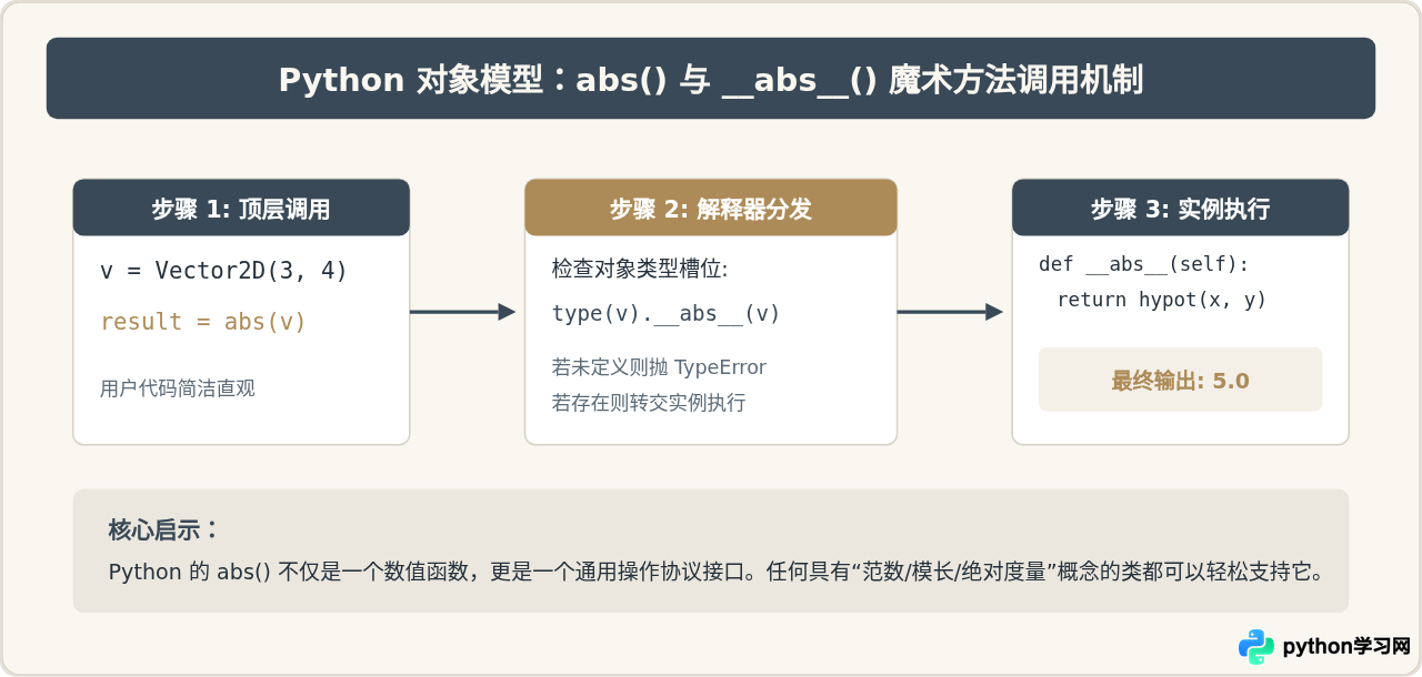 Python取绝对值用哪个函数？abs()基础用法详解