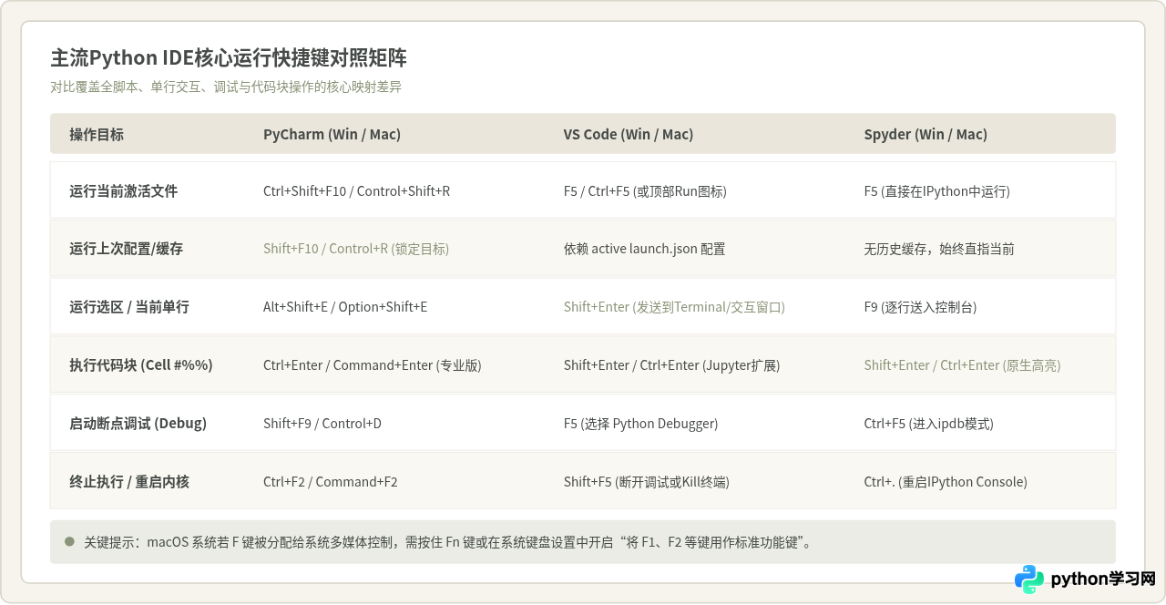 主流Python IDE运行快捷键对照表：PyCharm、VS Code与Spyder