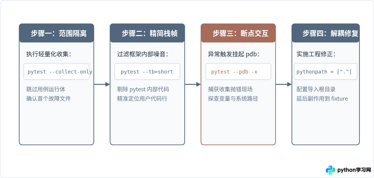 pytest常见收集错误(Collection Errors)排查与pdb调试技巧